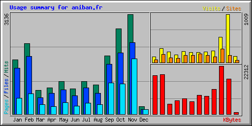 Usage summary for aniban.fr