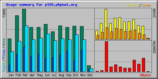 Usage summary for p335.phpnet.org