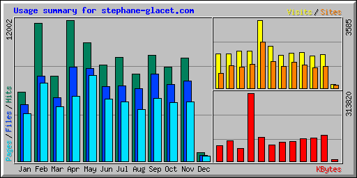 Usage summary for stephane-glacet.com